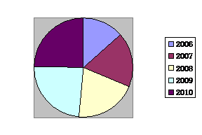 大連 軟件外包服務全球第五中國第一，彰顯服務外包能力與潛力